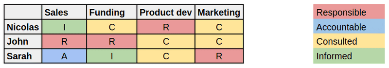 Example of RACI matrix for founders