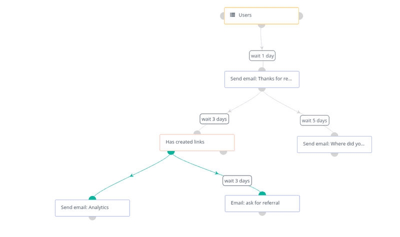 An example of drip campaign in Mautic
