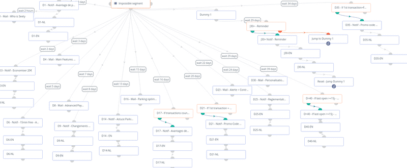 Just a Warning: Drip campaigns can become really complicated !
