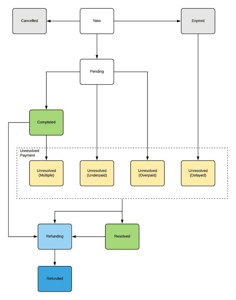 Transaction statuses, from the Coinbase Commerce doc